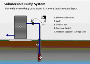 Submersible Sump Pump Submersible Sump Pump